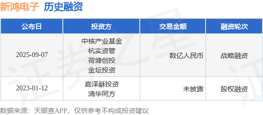 【投融資動態(tài)】新鴻電子戰(zhàn)略融資<strong></p>
<p>方管</strong>，額數(shù)億人民幣，投資方為中核產(chǎn)業(yè)基金、杭實資管等:方管